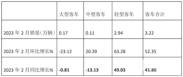 客车市场 客车销量 特点