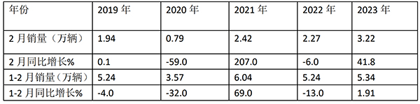 客车市场 客车销量 特点