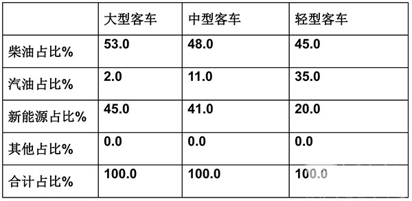 客车市场 客车销量 特点