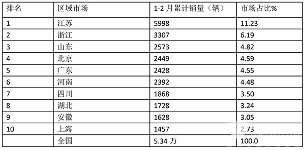 客车市场 客车销量 特点