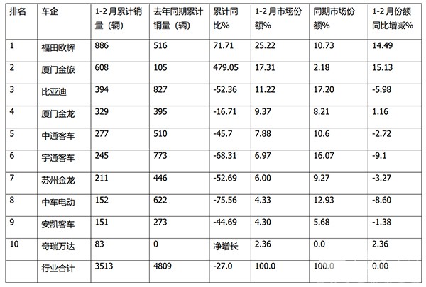 公交客车 销售 市场排位