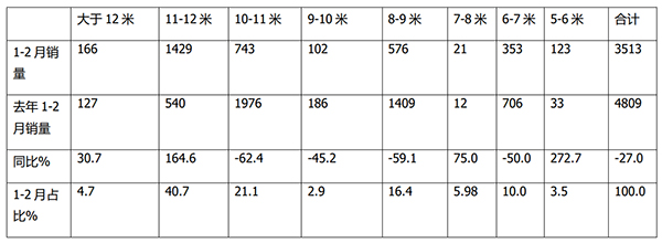 公交客车 销售 市场排位