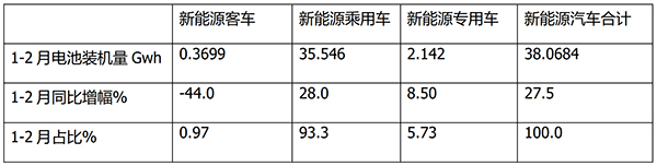 新能源客车 动力电池 装机量