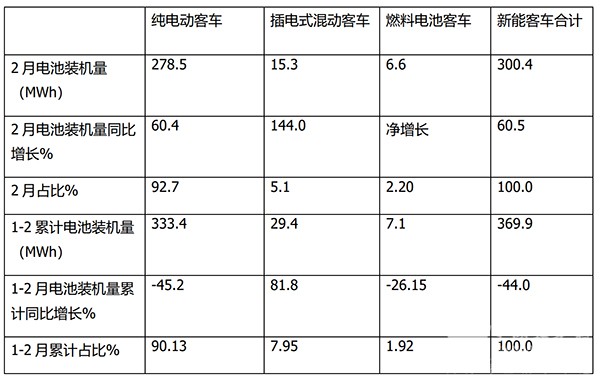 新能源客车 动力电池 装机量