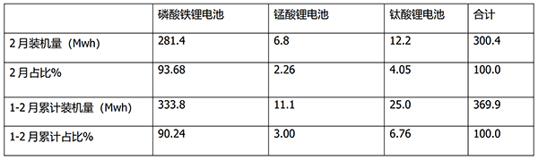 新能源客车 动力电池 装机量