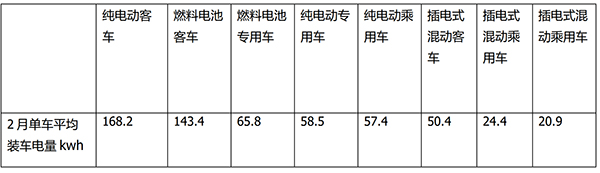新能源客车 动力电池 装机量