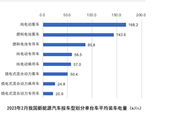 新能源客车 动力电池 装机量