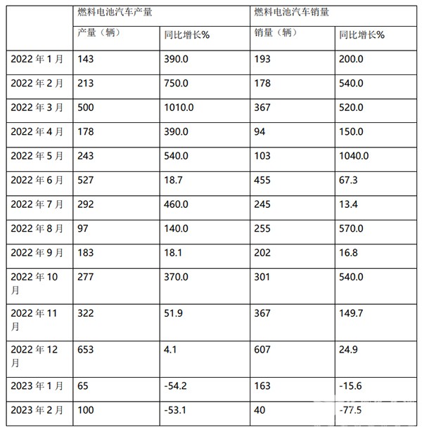 燃料电池 客车市场 哪些特点