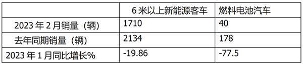 燃料电池 客车市场 哪些特点