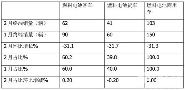 燃料电池 客车市场 哪些特点
