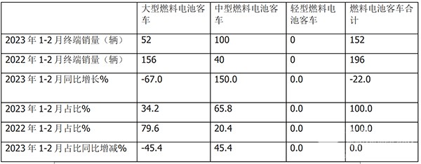 燃料电池 客车市场 哪些特点