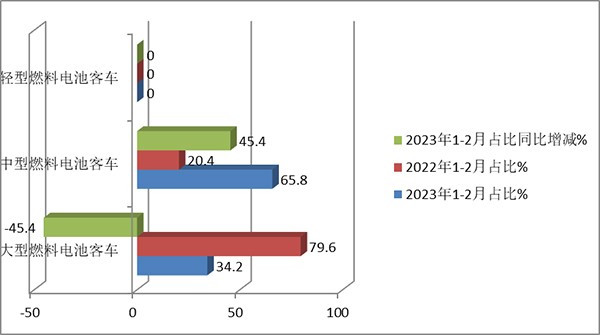 燃料电池 客车市场 哪些特点