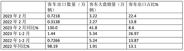 客车市场 出口市场 市场特点