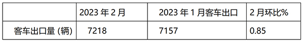 客车市场 出口市场 市场特点