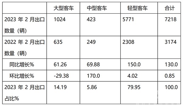 客车市场 出口市场 市场特点