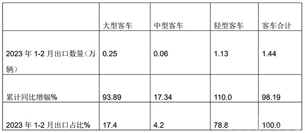 客车市场 出口市场 市场特点