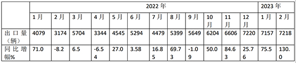 客车市场 出口市场 市场特点