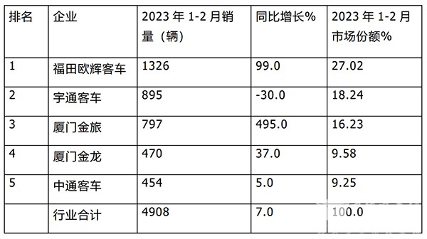 主流企业 客车市场份额 头部企业销量