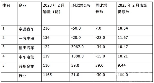 主流企业 客车市场份额 头部企业销量