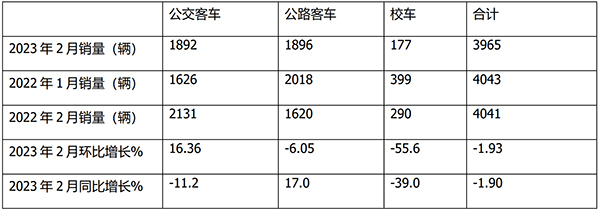 公路客车 公交客车 校车 细分市场