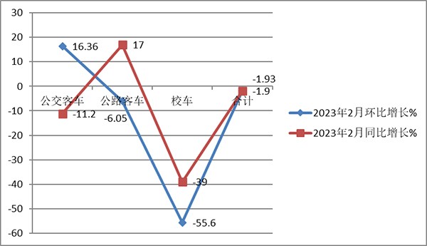 公路客车 公交客车 校车 细分市场