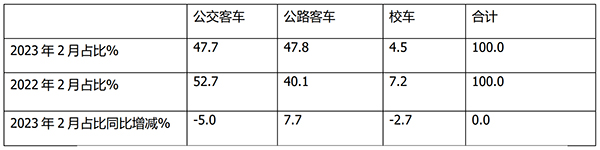 公路客车 公交客车 校车 细分市场