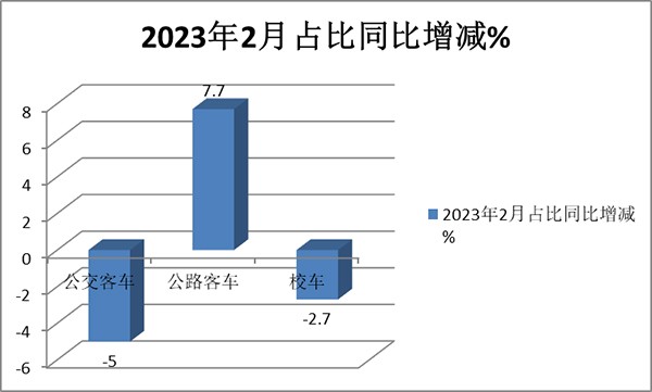 公路客车 公交客车 校车 细分市场