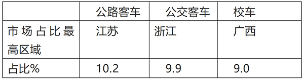 公路客车 公交客车 校车 细分市场