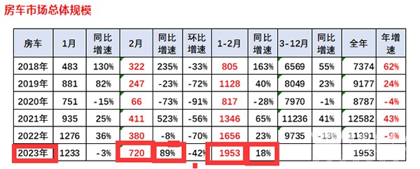 房车市场 销售 上牌数据