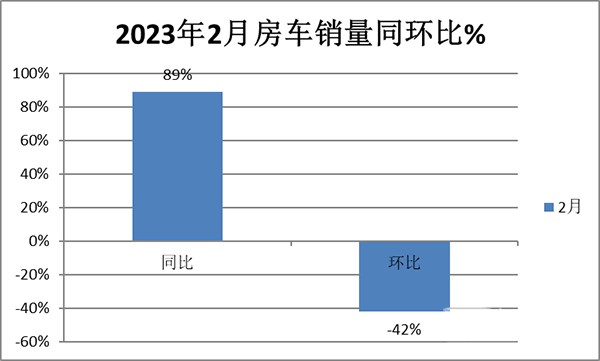 房车市场 销售 上牌数据