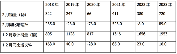 房车市场 销售 上牌数据