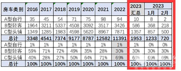 房车市场 销售 上牌数据
