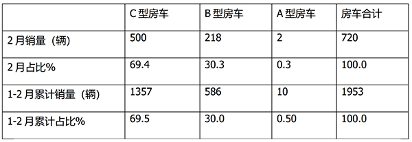 房车市场 销售 上牌数据