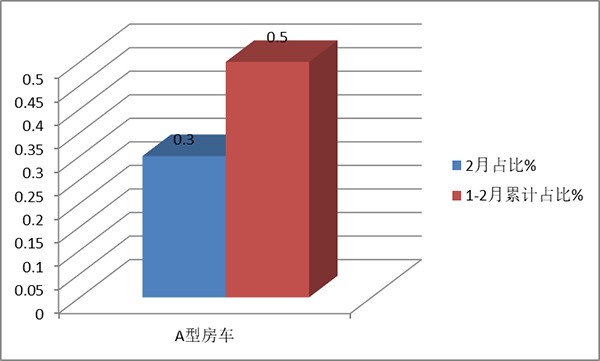 房车市场 销售 上牌数据