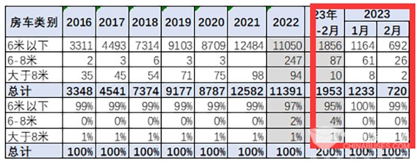 房车市场 销售 上牌数据