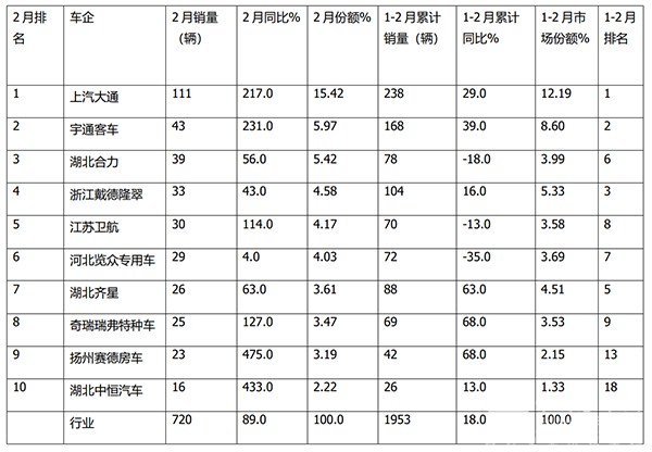 房车市场 销售 上牌数据