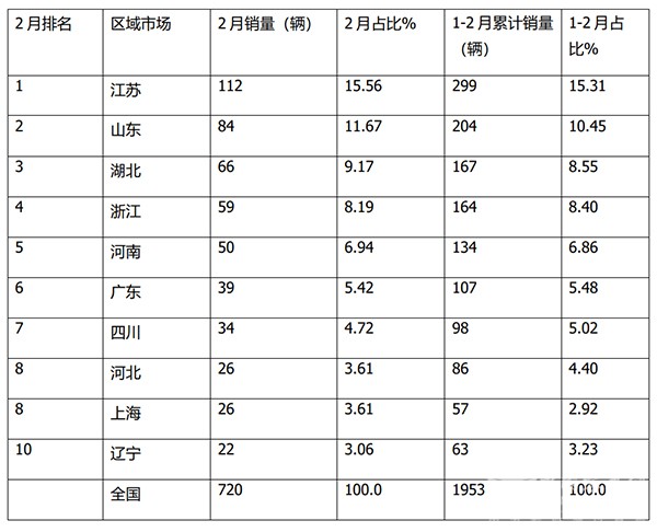 房车市场 销售 上牌数据