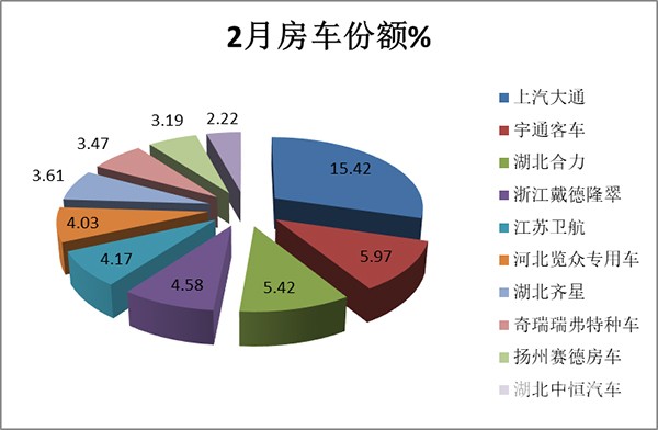 房车市场 销售 上牌数据