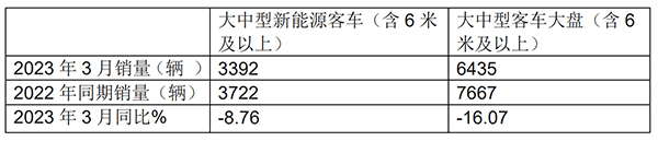 大中型 新能源客车 销量 排位赛
