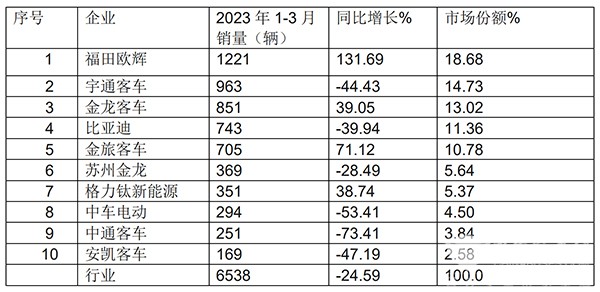 大中型 新能源客车 销量 排位赛