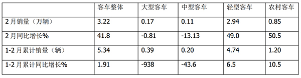 农村客车市场 累计销售 同比增长