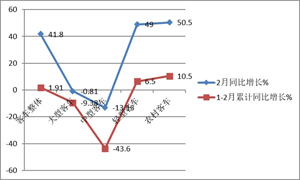 农村客车市场 累计销售 同比增长