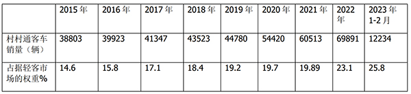 农村客车市场 累计销售 同比增长