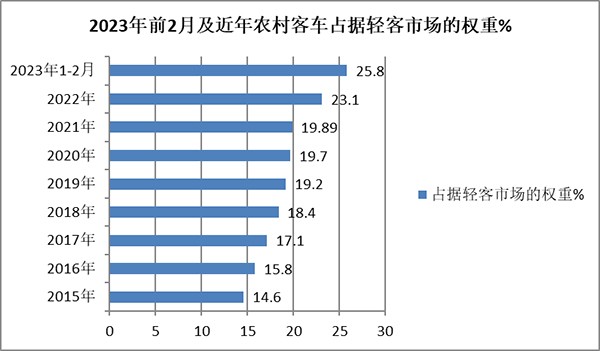 农村客车市场 累计销售 同比增长