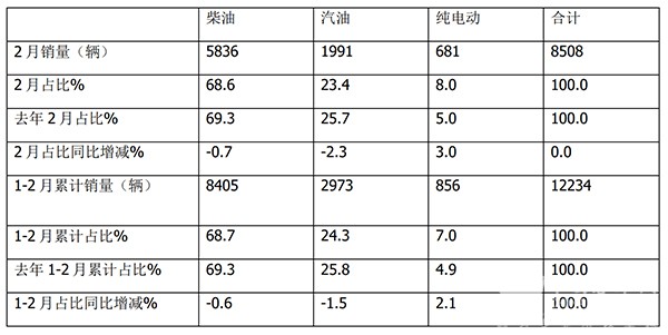 农村客车市场 累计销售 同比增长