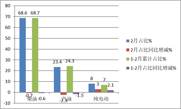 农村客车市场 累计销售 同比增长