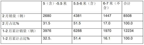 农村客车市场 累计销售 同比增长
