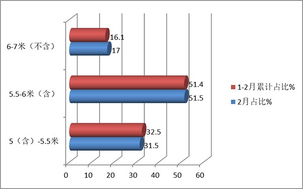 农村客车市场 累计销售 同比增长