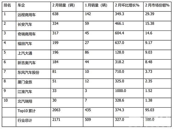 新能源轻客市场 终端市场 销售