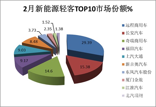 新能源轻客市场 终端市场 销售
